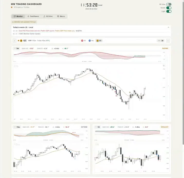 The MW Trading Dashboard tracking gold across three timeframes