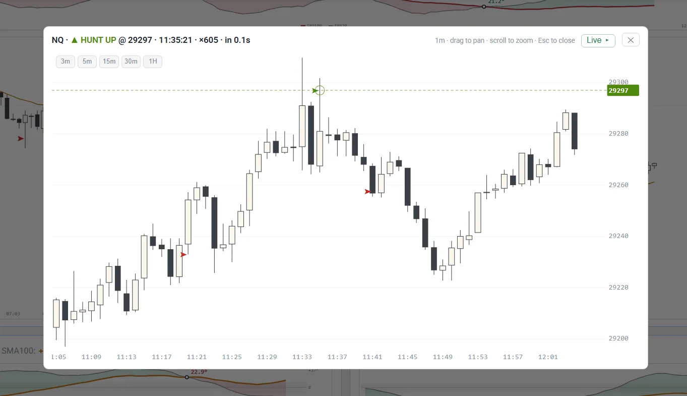 Drill-down overlay showing a one-minute chart centred on a volume spike, with timeframe buttons and a Live control